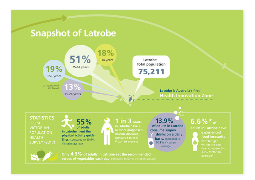 Snapshot of health in Latrobe infographic